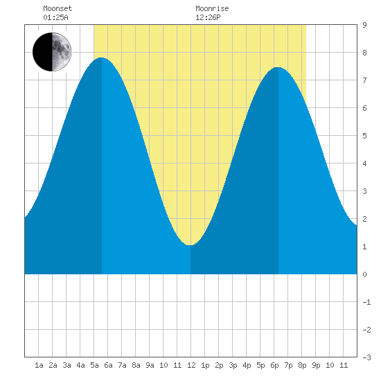 Portsmouth Naval Shipyard tide chart for Tuesday, June 7, 2022