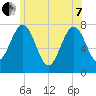 Portsmouth Naval Shipyard tide chart for Tuesday, June 7, 2022