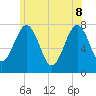 Portsmouth Naval Shipyard tide chart for Wednesday, June 8, 2022