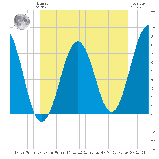 Portsmouth Naval Shipyard tide chart for Wednesday, July 13, 2022