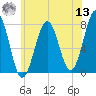 Portsmouth Naval Shipyard tide chart for Wednesday, July 13, 2022