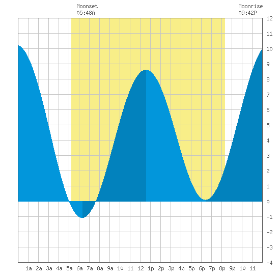Portsmouth Naval Shipyard tide chart for Thursday, July 14, 2022