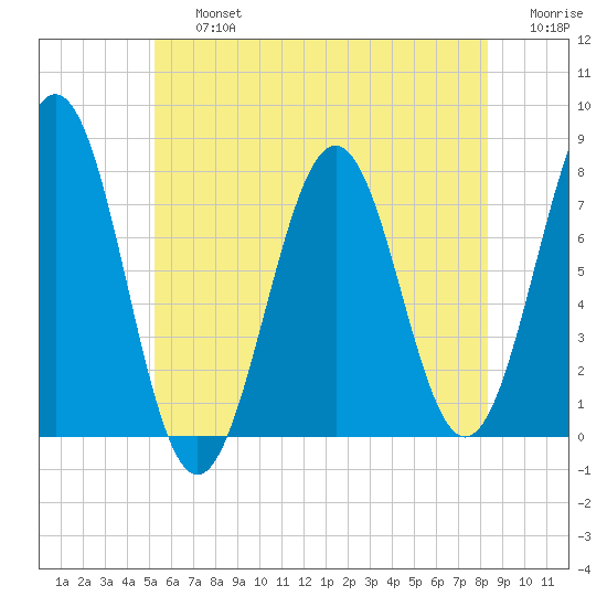 Portsmouth Naval Shipyard tide chart for Friday, July 15, 2022