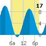 Portsmouth Naval Shipyard tide chart for Sunday, July 17, 2022