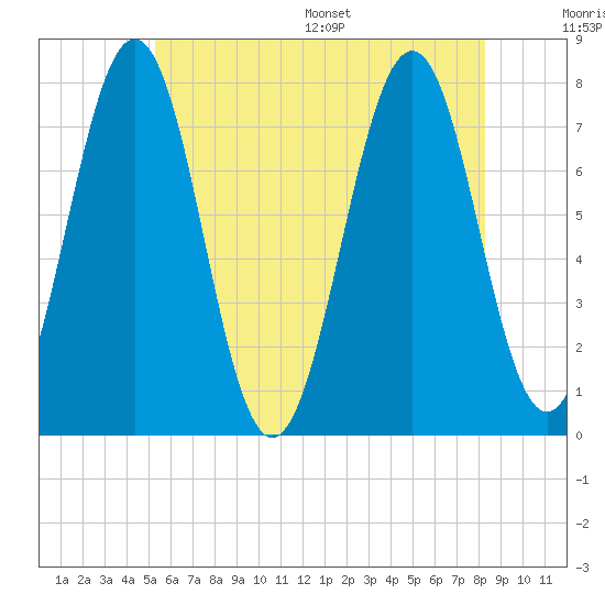 Portsmouth Naval Shipyard tide chart for Tuesday, July 19, 2022