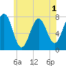 Portsmouth Naval Shipyard tide chart for Friday, July 1, 2022