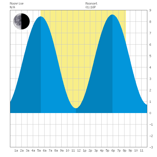 Portsmouth Naval Shipyard tide chart for Wednesday, July 20, 2022