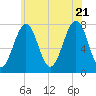 Portsmouth Naval Shipyard tide chart for Thursday, July 21, 2022