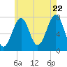 Portsmouth Naval Shipyard tide chart for Friday, July 22, 2022