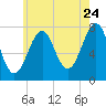 Portsmouth Naval Shipyard tide chart for Sunday, July 24, 2022