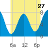 Portsmouth Naval Shipyard tide chart for Wednesday, July 27, 2022