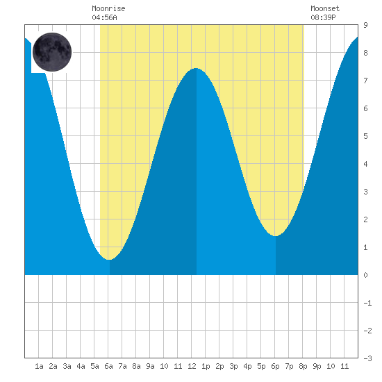 Portsmouth Naval Shipyard tide chart for Thursday, July 28, 2022