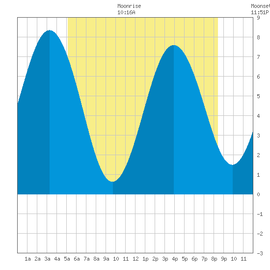 Portsmouth Naval Shipyard tide chart for Monday, July 4, 2022