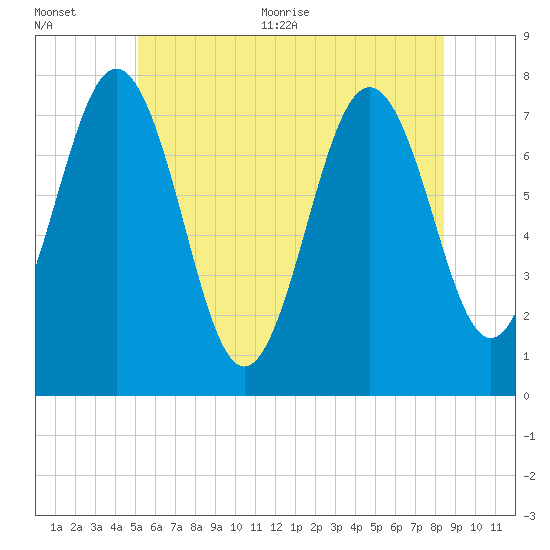 Portsmouth Naval Shipyard tide chart for Tuesday, July 5, 2022