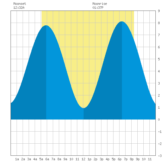 Portsmouth Naval Shipyard tide chart for Thursday, July 7, 2022