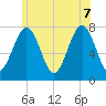 Portsmouth Naval Shipyard tide chart for Thursday, July 7, 2022