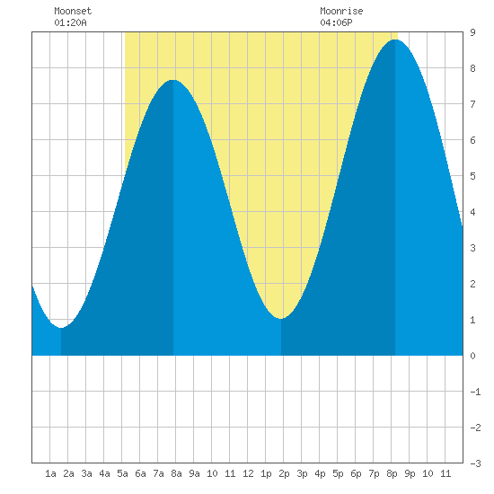 Portsmouth Naval Shipyard tide chart for Saturday, July 9, 2022