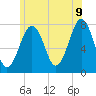 Portsmouth Naval Shipyard tide chart for Saturday, July 9, 2022