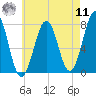 Portsmouth Naval Shipyard tide chart for Thursday, August 11, 2022