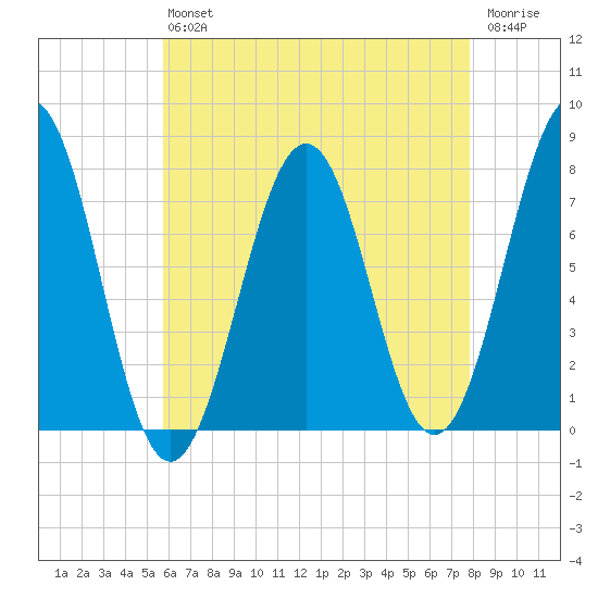 Portsmouth Naval Shipyard tide chart for Friday, August 12, 2022