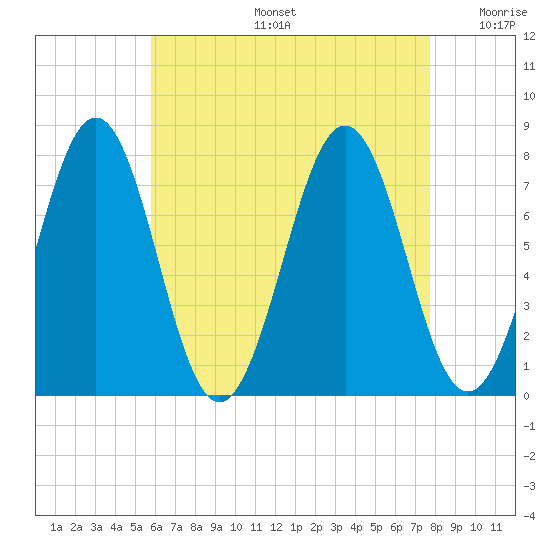 Portsmouth Naval Shipyard tide chart for Tuesday, August 16, 2022