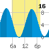 Portsmouth Naval Shipyard tide chart for Tuesday, August 16, 2022