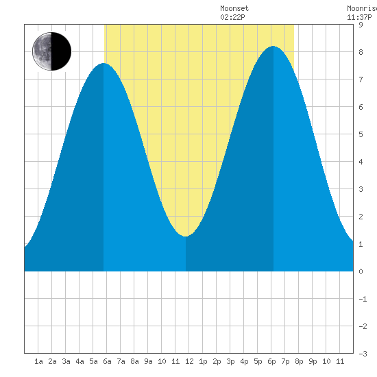 Portsmouth Naval Shipyard tide chart for Friday, August 19, 2022