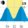 Portsmouth Naval Shipyard tide chart for Friday, August 19, 2022