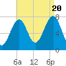 Portsmouth Naval Shipyard tide chart for Saturday, August 20, 2022