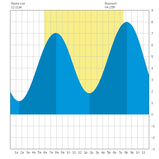 Portsmouth Naval Shipyard tide chart for Sunday, August 21, 2022