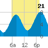 Portsmouth Naval Shipyard tide chart for Sunday, August 21, 2022