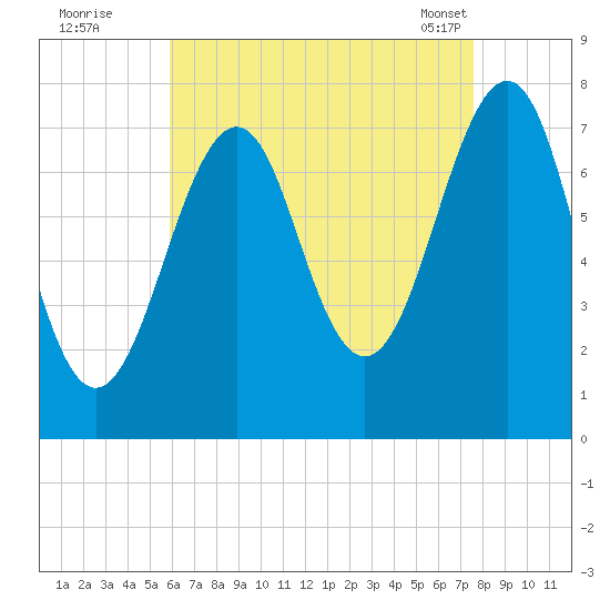 Portsmouth Naval Shipyard tide chart for Monday, August 22, 2022