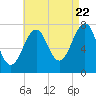Portsmouth Naval Shipyard tide chart for Monday, August 22, 2022