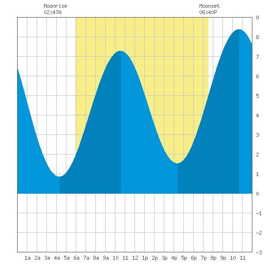 Portsmouth Naval Shipyard tide chart for Wednesday, August 24, 2022