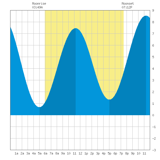 Portsmouth Naval Shipyard tide chart for Thursday, August 25, 2022