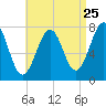 Portsmouth Naval Shipyard tide chart for Thursday, August 25, 2022