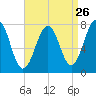 Portsmouth Naval Shipyard tide chart for Friday, August 26, 2022