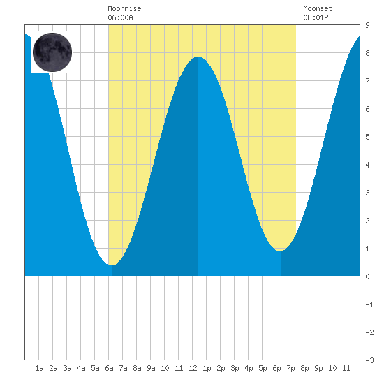 Portsmouth Naval Shipyard tide chart for Saturday, August 27, 2022