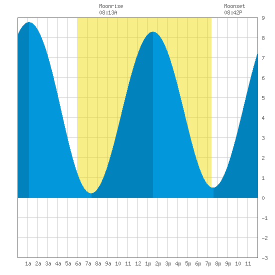 Portsmouth Naval Shipyard tide chart for Monday, August 29, 2022