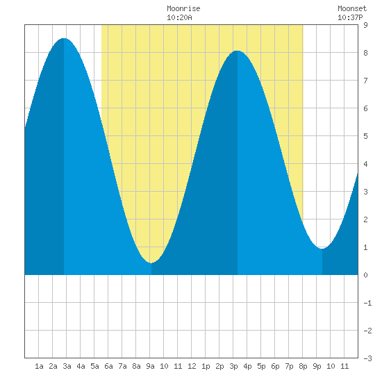 Portsmouth Naval Shipyard tide chart for Tuesday, August 2, 2022
