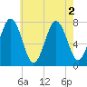 Portsmouth Naval Shipyard tide chart for Tuesday, August 2, 2022
