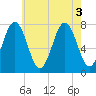 Portsmouth Naval Shipyard tide chart for Wednesday, August 3, 2022