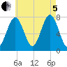 Portsmouth Naval Shipyard tide chart for Friday, August 5, 2022