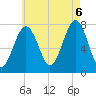 Portsmouth Naval Shipyard tide chart for Saturday, August 6, 2022
