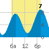 Portsmouth Naval Shipyard tide chart for Sunday, August 7, 2022