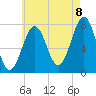 Portsmouth Naval Shipyard tide chart for Monday, August 8, 2022