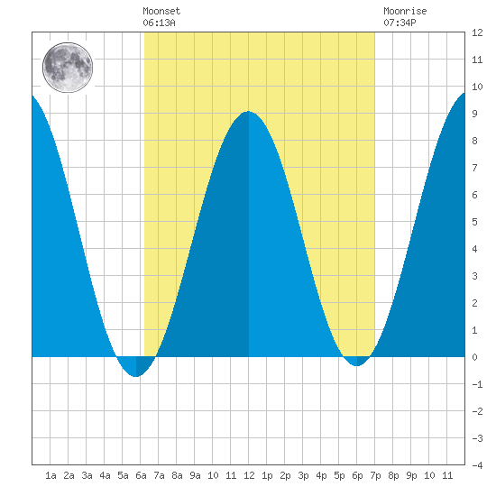 Portsmouth Naval Shipyard tide chart for Saturday, September 10, 2022