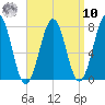 Portsmouth Naval Shipyard tide chart for Saturday, September 10, 2022