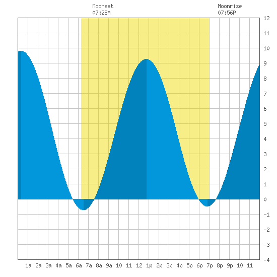 Portsmouth Naval Shipyard tide chart for Sunday, September 11, 2022