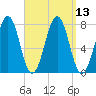 Portsmouth Naval Shipyard tide chart for Tuesday, September 13, 2022